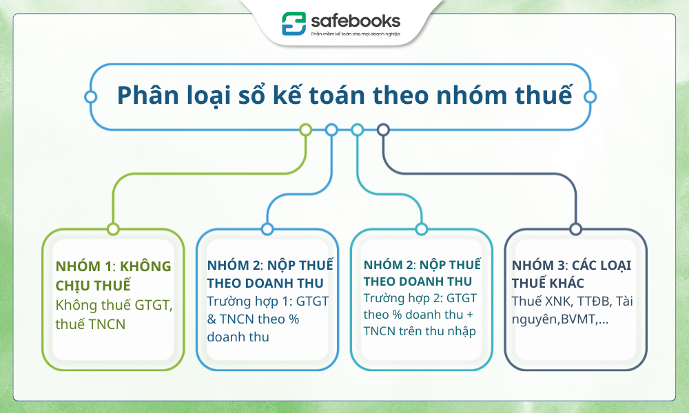 Phân loại sổ kế toán Thông tư 152/2025/TT-BTC