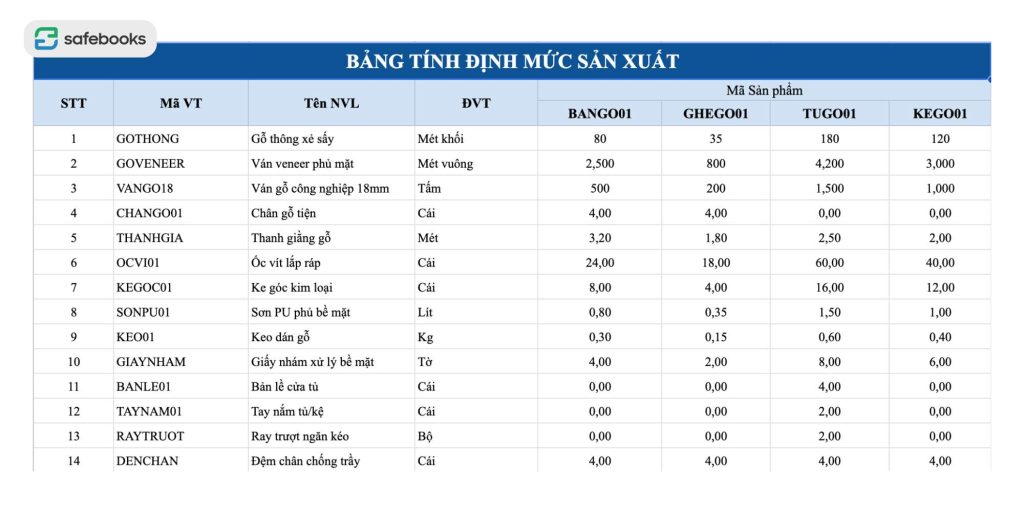 Mẫu bảng định mức nguyên vật liệu trong sản xuất