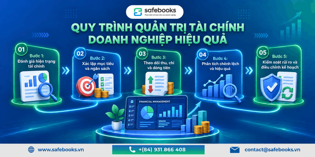 Quy trình quản trị tài chính doanh nghiệp hiệu quả