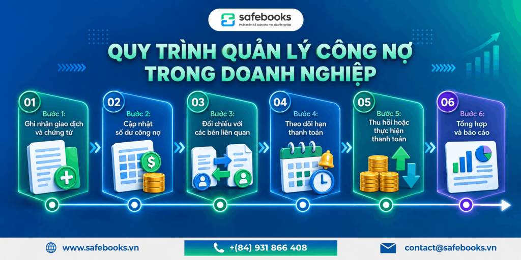 Quy trình quản lý công nợ trong doanh nghiệp