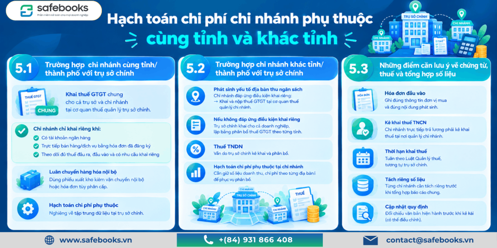 Trường hợp chi nhánh khác tỉnh/thành phố với trụ sở chính