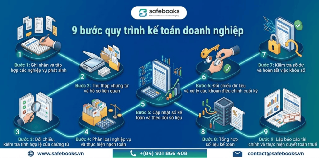 Quy Trình Kế Toán Doanh Nghiệp: Các Bước Thực Hiện Từ A–Z 3 Quy trình kế toán doanh nghiệp gồm những bước nào