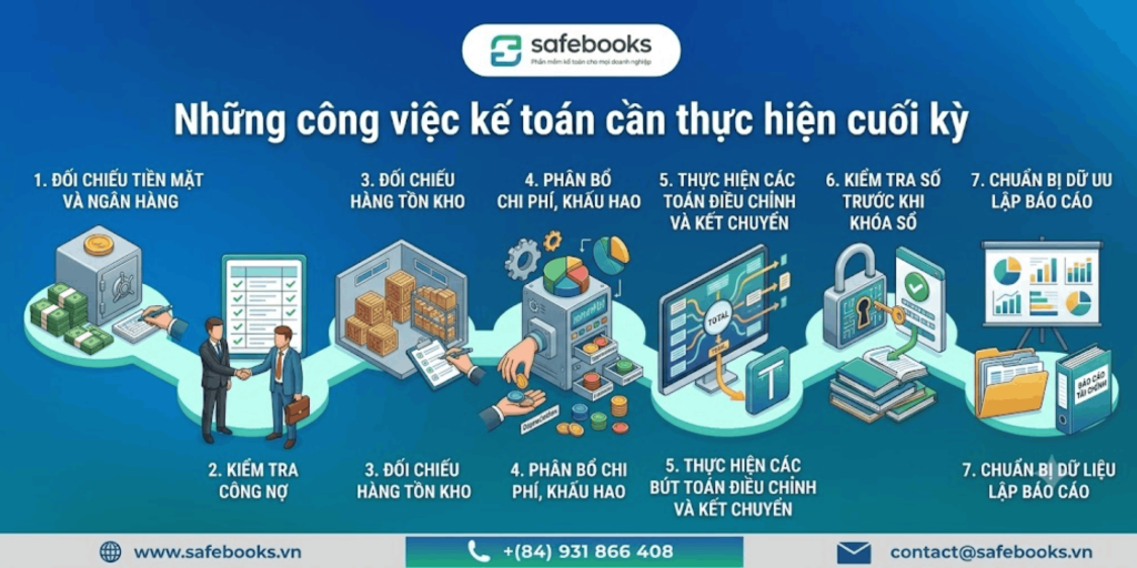 Quy Trình Kế Toán Doanh Nghiệp: Các Bước Thực Hiện Từ A–Z 4 Những công việc kế toán cần thực hiện cuối kỳ