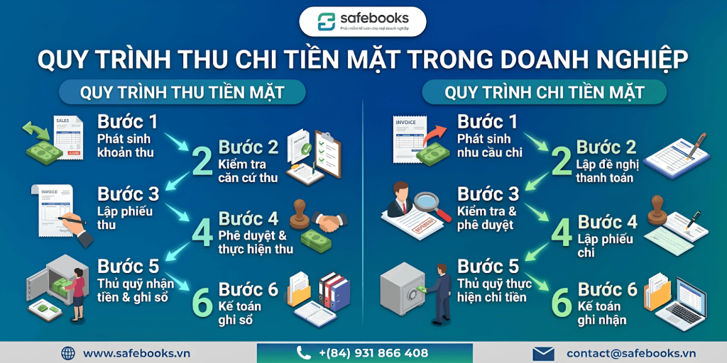 Quy trình thu chi tiền mặt trong doanh nghiệp