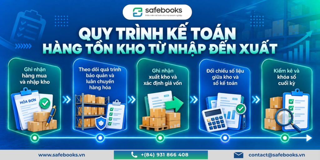 Quy trình kế toán hàng tồn kho từ nhập đến xuất