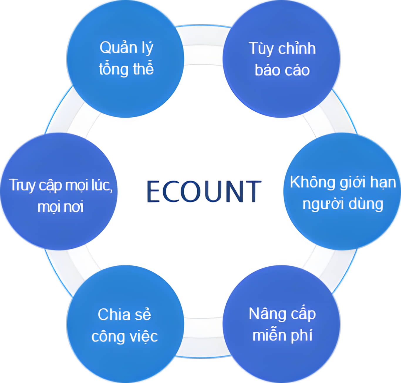 phần mềm kế toán quản trị Ecount