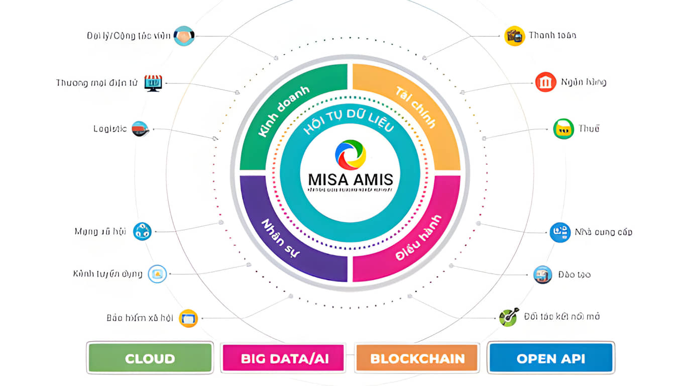 phần mềm kế toán quản trị Misa Amis