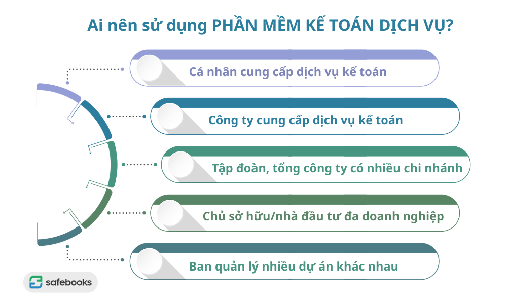đối tượng sử dụng phần mềm kế toán dịch vụ