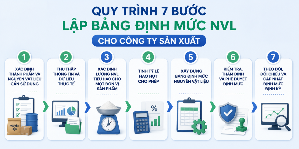 Quy trình 7 bước lập bảng định mức NVL cho công ty sản xuất