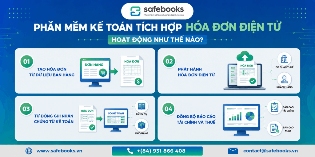 Phần mềm kế toán tích hợp hóa đơn điện tử hoạt động như thế nào