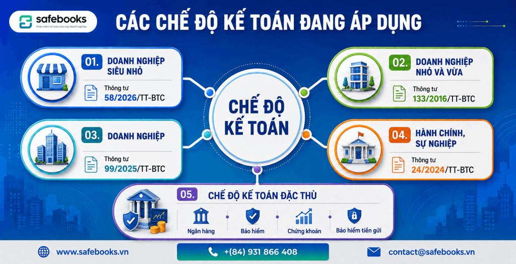 Chế Độ Kế Toán Là Gì? Các Chế Độ Kế Toán Áp Dụng Năm 2026 1 Các chế độ kế toán đang được áp dụng tại Việt Nam