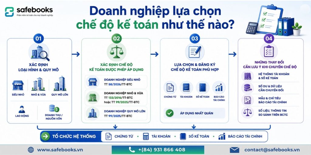 Chế Độ Kế Toán Là Gì? Các Chế Độ Kế Toán Áp Dụng Năm 2026 3 Doanh nghiệp lựa chọn chế độ kế toán như thế nào