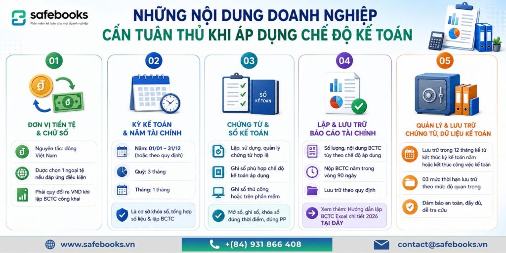 Chế Độ Kế Toán Là Gì? Các Chế Độ Kế Toán Áp Dụng Năm 2026 4 Những nội dung doanh nghiệp cần tuân thủ khi áp dụng chế độ kế toán