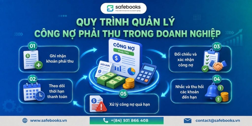 Quy trình quản lý công nợ phải thu trong doanh nghiệp