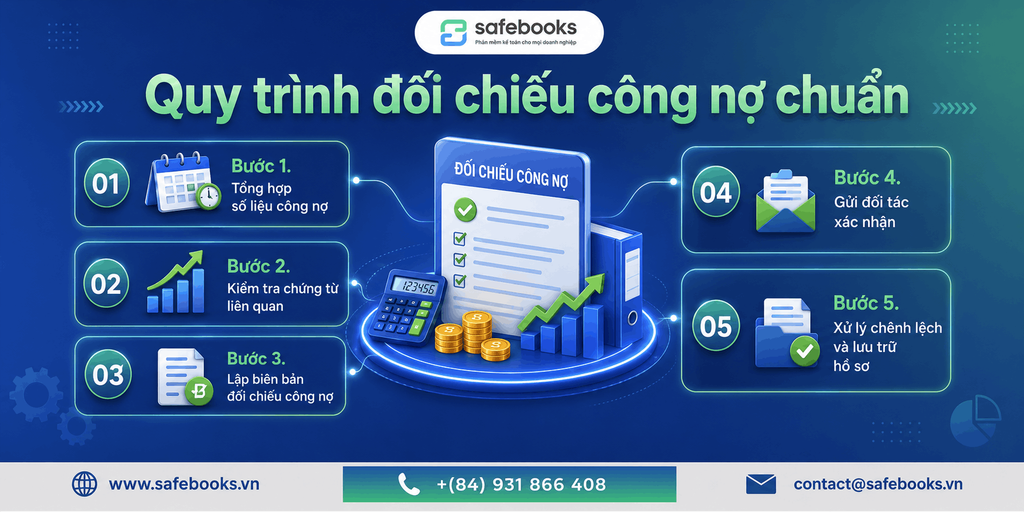 Quy trình đối chiếu công nợ chuẩn